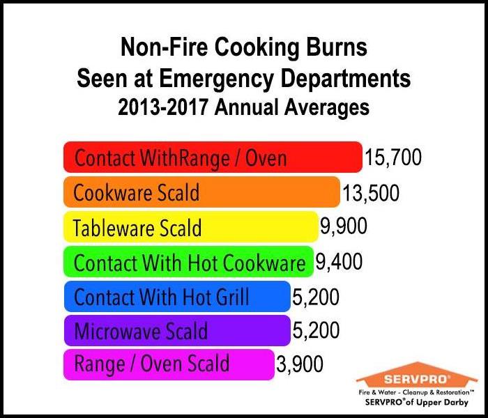 Chart of Non-Fire Cooking Burns Seen at Emergency Rooms 2013-2017 Annual Averages