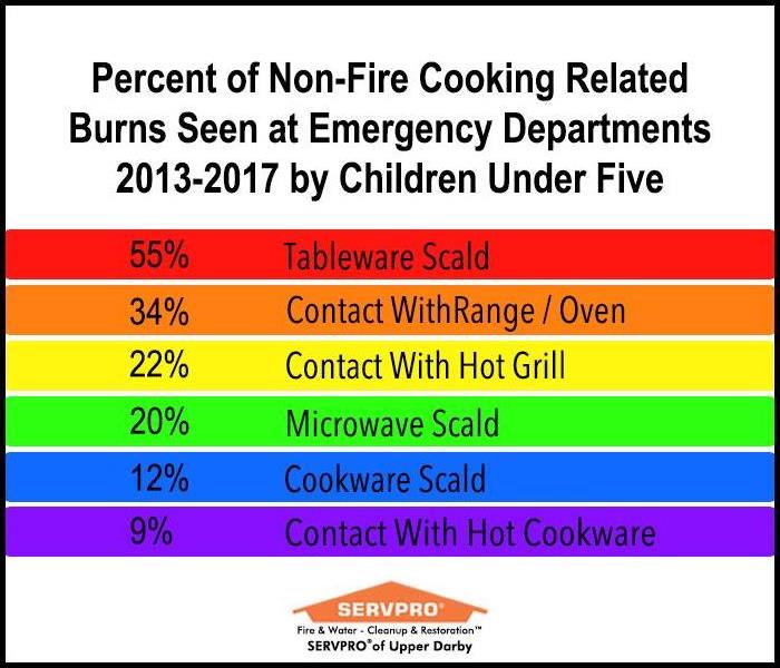 Chart of Percent of Non-Fire Cooking-Related Burns Seen at Emergency Rooms 2013-2017 by Children Under 5
